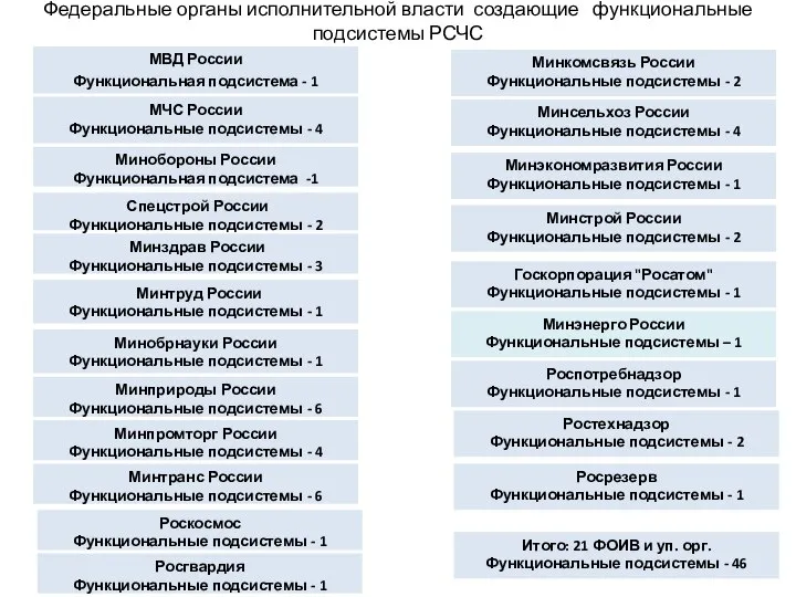 МВД России Функциональная подсистема - 1 МЧС России Функциональные подсистемы -