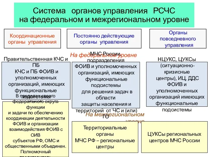 Система органов управления РСЧС на федеральном и межрегиональном уровне Координационные органы