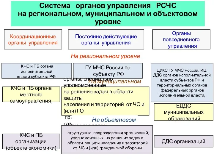 Система органов управления РСЧС на региональном, муниципальном и объектовом уровне Координационные