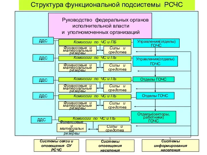 Структура функциональной подсистемы РСЧС Руководство федеральных органов исполнительной власти и уполномоченных