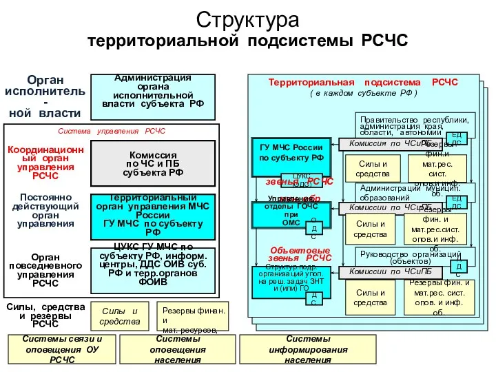 Структура территориальной подсистемы РСЧС Орган исполнитель- ной власти Координационный орган управления