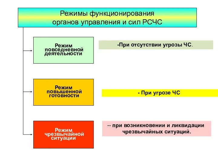 Режимы функционирования органов управления и сил РСЧС Режим повседневной деятельности Режим