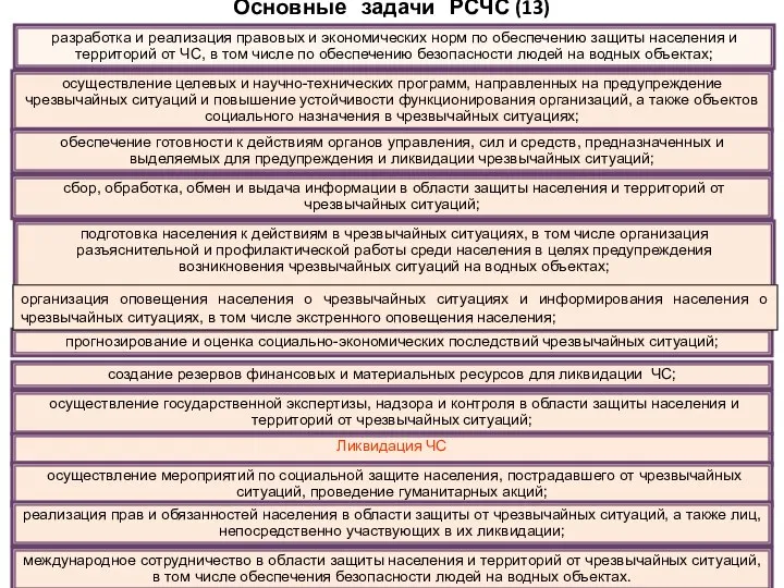 Основные задачи РСЧС (13) разработка и реализация правовых и экономических норм