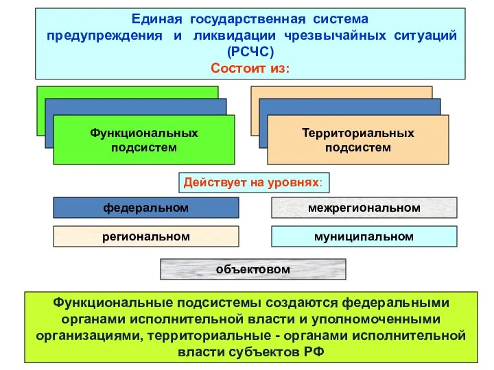 Единая государственная система предупреждения и ликвидации чрезвычайных ситуаций (РСЧС) Состоит из: