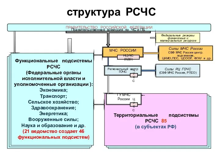 структура РСЧС ПРАВИТЕЛЬСТВО РОССИЙСКОЙ ФЕДЕРАЦИИ Правительственная комиссия по ЧС и ПБ