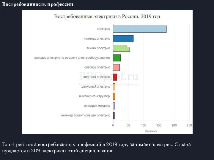 Востребованность профессии Топ-1 рейтинга востребованных профессий в 2019 году занимает электрик.