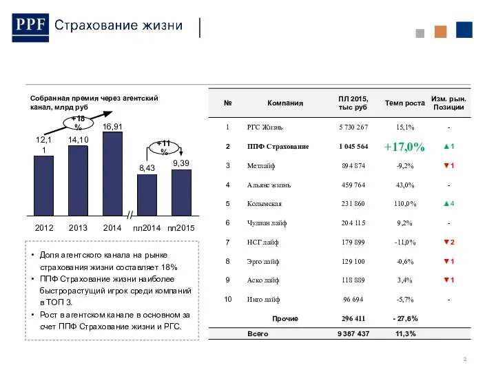 +11% +18% пл2015 9,39 пл2014 8,43 2014 16,91 2013 14,10 2012