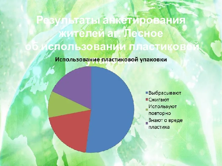 Результаты анкетирования жителей аг. Лесное об использовании пластиковой упаковки