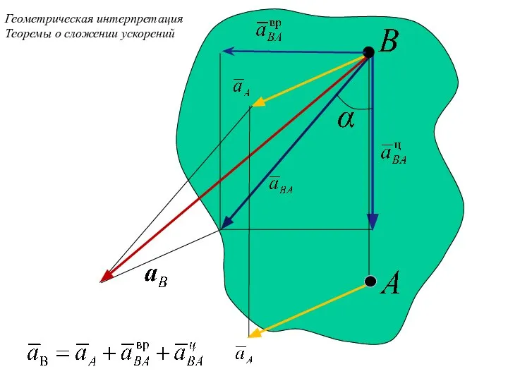 Геометрическая интерпретация Теоремы о сложении ускорений