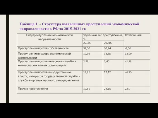 Таблица 1 - Структура выявленных преступлений экономической направленности в РФ за 2015-2021 гг.