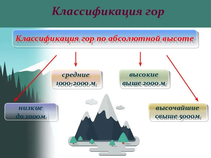 Классификация гор по абсолютной высоте низкие до 1000м средние 1000-2000 м