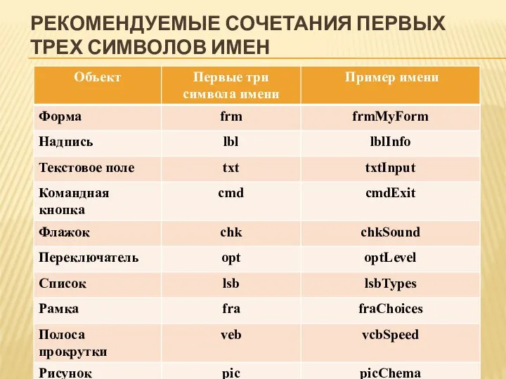 РЕКОМЕНДУЕМЫЕ СОЧЕТАНИЯ ПЕРВЫХ ТРЕХ СИМВОЛОВ ИМЕН