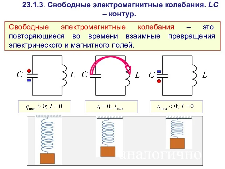 23.1.3. Свободные электромагнитные колебания. LC – контур. Свободные электромагнитные колебания –