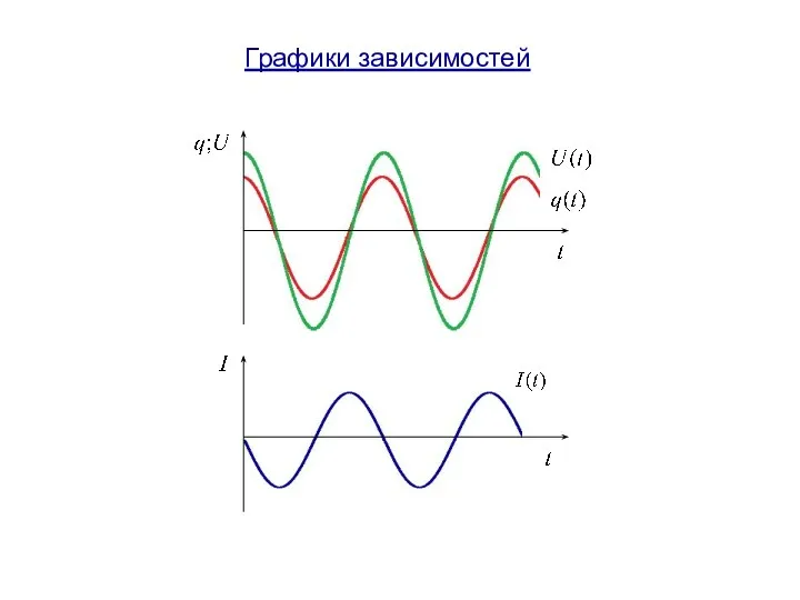 Графики зависимостей