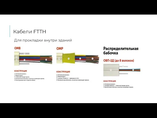 Кабели FTTH Для прокладки внутри зданий