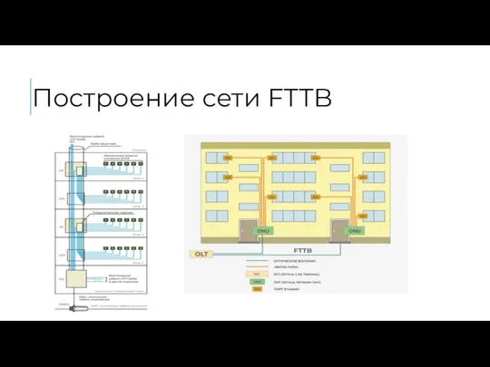 Построение сети FTTB