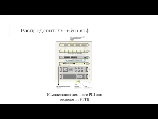 Комплектация домового РШ для технологии FTTB Распределительный шкаф