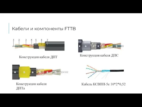 Кабели и компоненты FTTB Конструкция кабеля ДПТ Конструкция кабеля ДПТа Конструкция кабеля ДПС Кабель КСВПП-5е 10*2*0,52