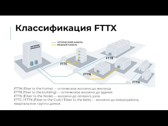 Классификация FTTX FTTH (fiber to the home) — оптическое волокно до