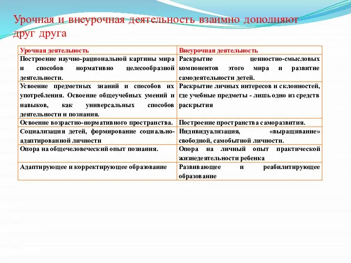 Урочная и внеурочная деятельность взаимно дополняют друг друга