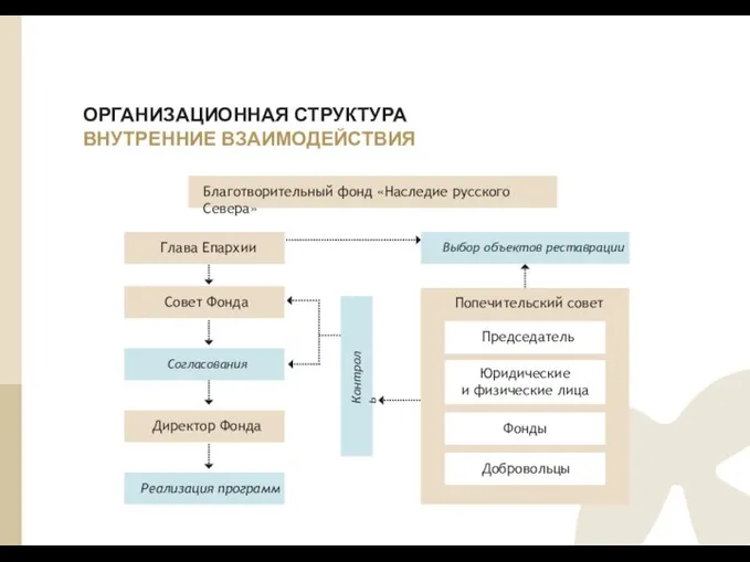 ОРГАНИЗАЦИОННАЯ СТРУКТУРА ВНУТРЕННИЕ ВЗАИМОДЕЙСТВИЯ Глава Епархии Благотворительный фонд «Наследие русского Севера»