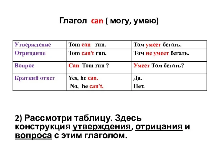 Глагол can ( могу, умею) 2) Рассмотри таблицу. Здесь конструкция утверждения,