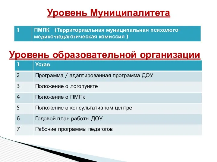 Уровень образовательной организации Уровень Муниципалитета