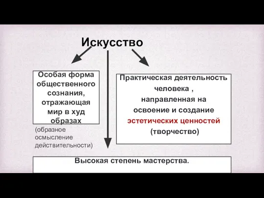 Искусство Особая форма общественного сознания, отражающая мир в худ образах Практическая