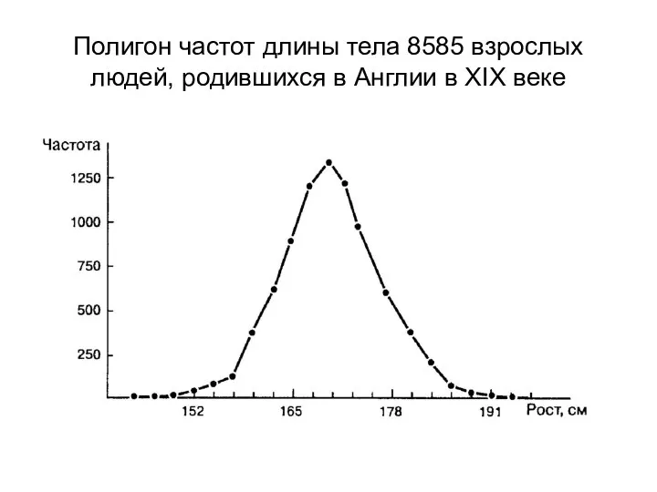 Полигон частот длины тела 8585 взрослых людей, родившихся в Англии в XIX веке