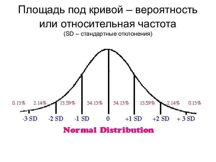 Площадь под кривой – вероятность или относительная частота (SD – стандартные отклонения)