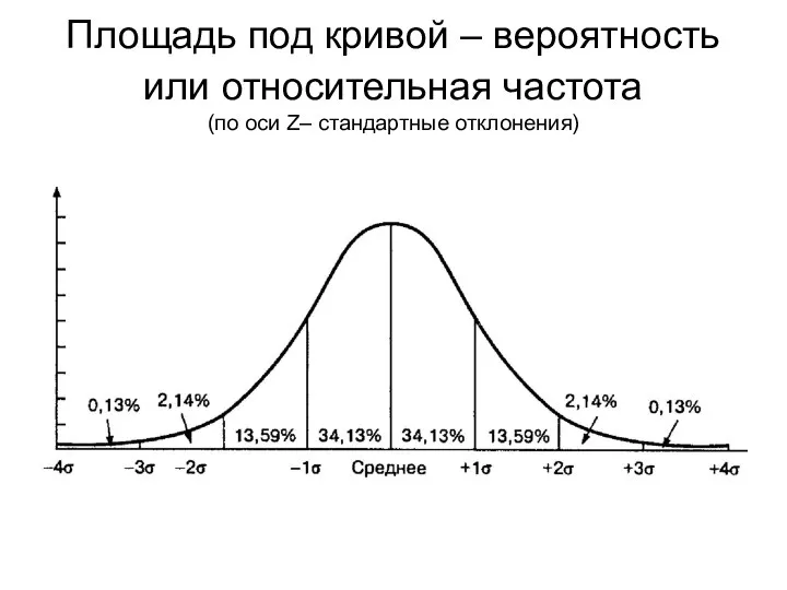 Площадь под кривой – вероятность или относительная частота (по оси Z– стандартные отклонения)