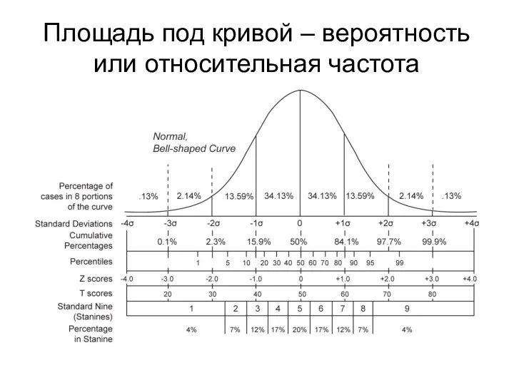 Площадь под кривой – вероятность или относительная частота