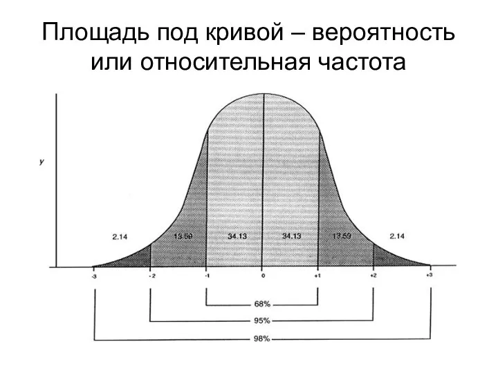 Площадь под кривой – вероятность или относительная частота