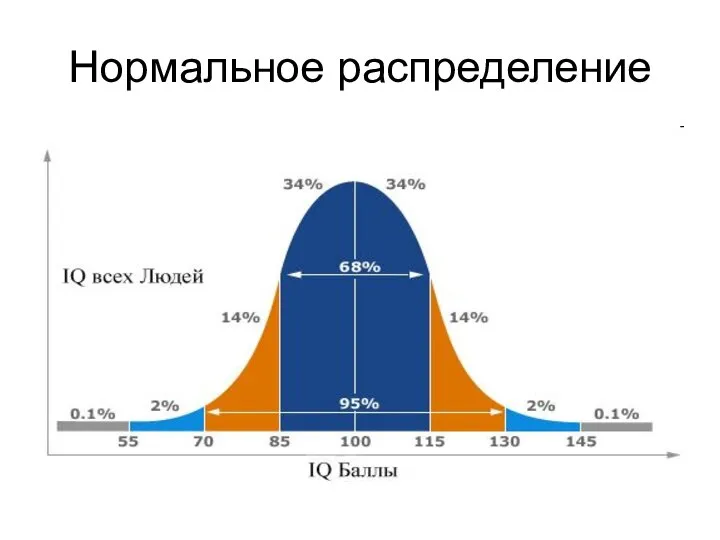 Нормальное распределение