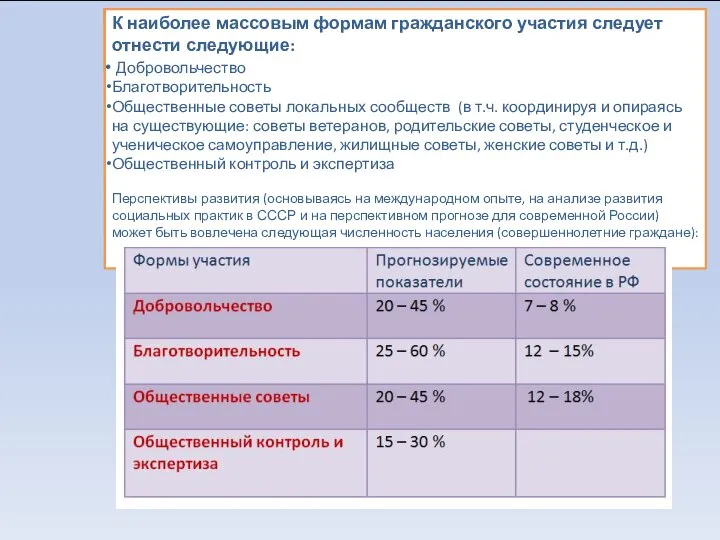 К наиболее массовым формам гражданского участия следует отнести следующие: Добровольчество Благотворительность