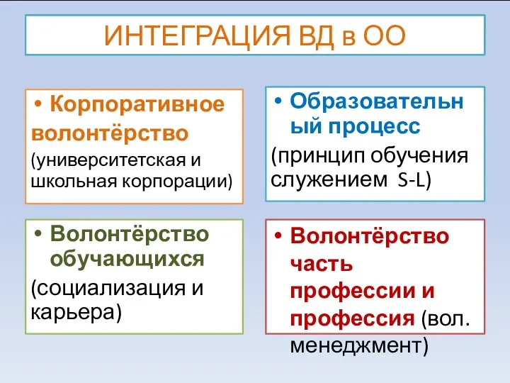 ИНТЕГРАЦИЯ ВД в ОО Корпоративное волонтёрство (университетская и школьная корпорации) Образовательный