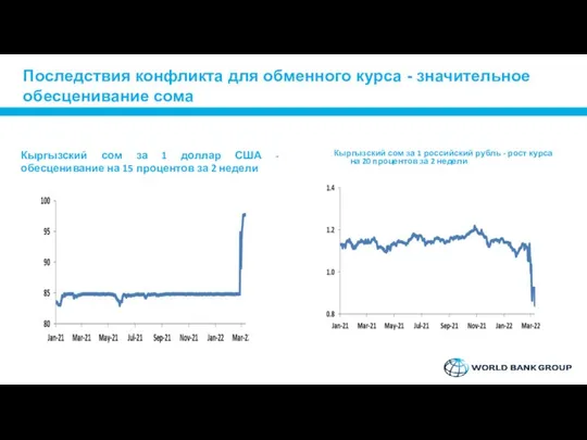 Последствия конфликта для обменного курса - значительное обесценивание сома Кыргызский сом