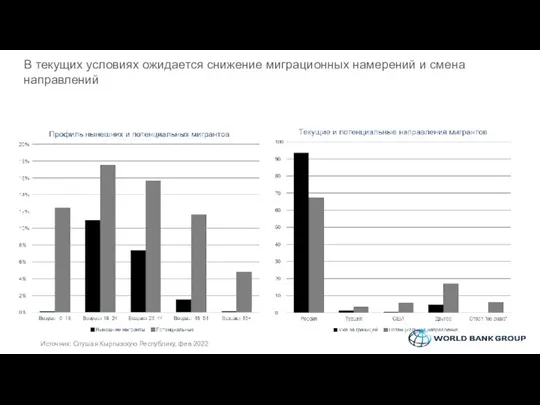 В текущих условиях ожидается снижение миграционных намерений и смена направлений Источник: Слушая Кыргызскую Республику, фев 2022