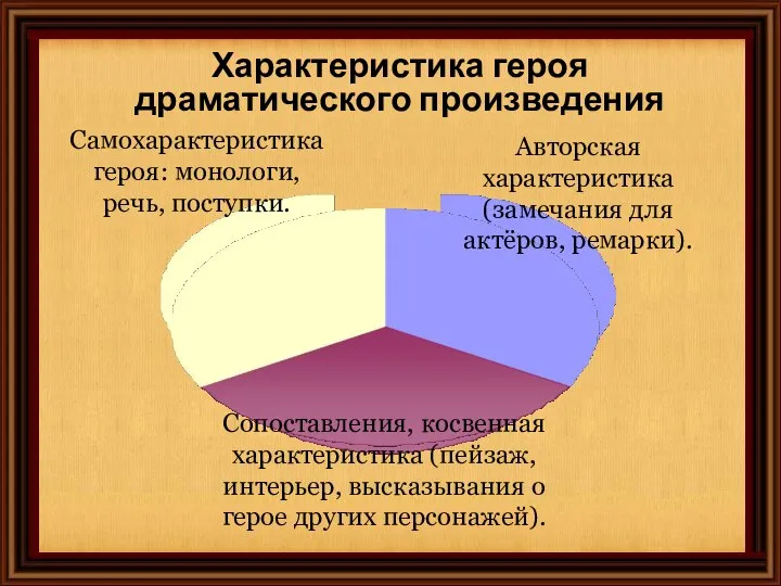 Характеристика героя драматического произведения Авторская характеристика (замечания для актёров, ремарки). Сопоставления,