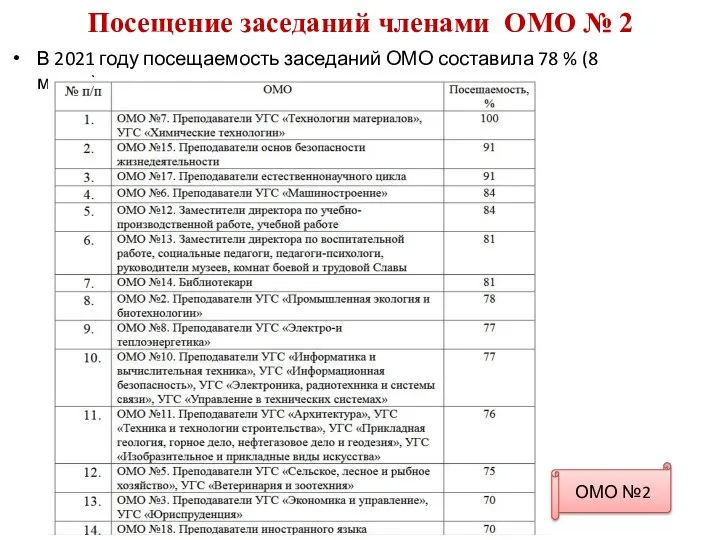 Посещение заседаний членами ОМО № 2 В 2021 году посещаемость заседаний