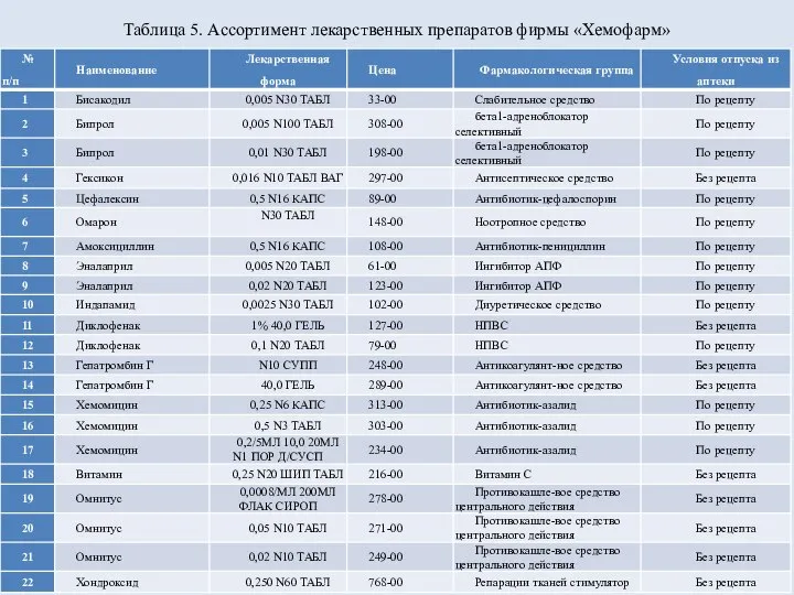 Таблица 5. Ассортимент лекарственных препаратов фирмы «Хемофарм»