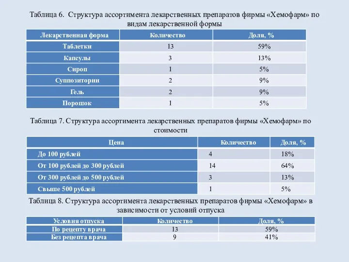 Таблица 6. Структура ассортимента лекарственных препаратов фирмы «Хемофарм» по видам лекарственной