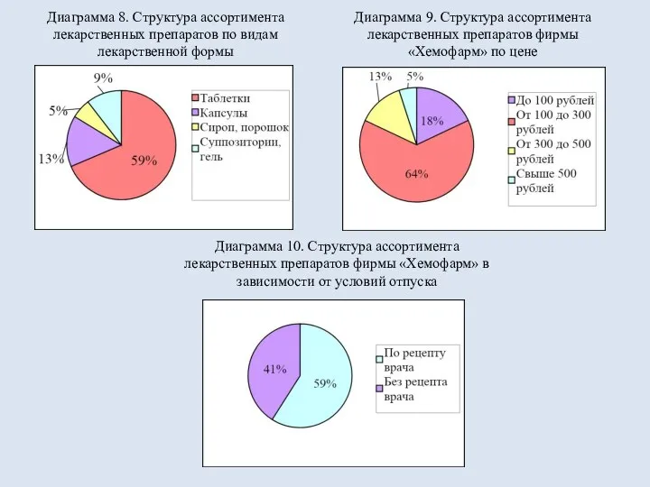 Диаграмма 9. Структура ассортимента лекарственных препаратов фирмы «Хемофарм» по цене Диаграмма