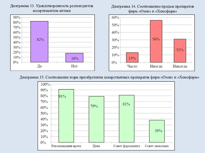 Диаграмма 13. Удовлетворенность респондентов ассортиментом аптеки Диаграмма 14. Соотношение продаж препаратов