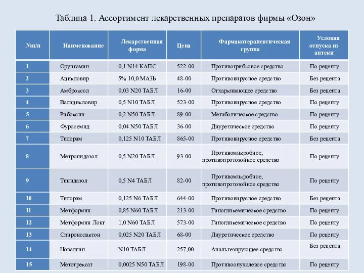 Таблица 1. Ассортимент лекарственных препаратов фирмы «Озон»