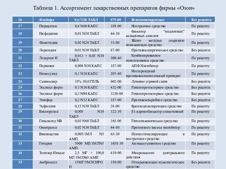 Таблица 1. Ассортимент лекарственных препаратов фирмы «Озон»