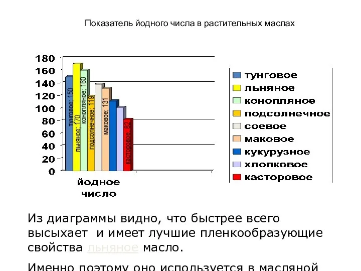 Показатель йодного числа в растительных маслах Из диаграммы видно, что быстрее