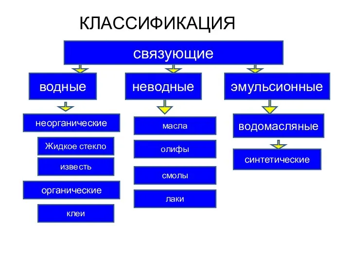 КЛАССИФИКАЦИЯ связующие водные неводные эмульсионные неорганические органические олифы лаки смолы водомасляные