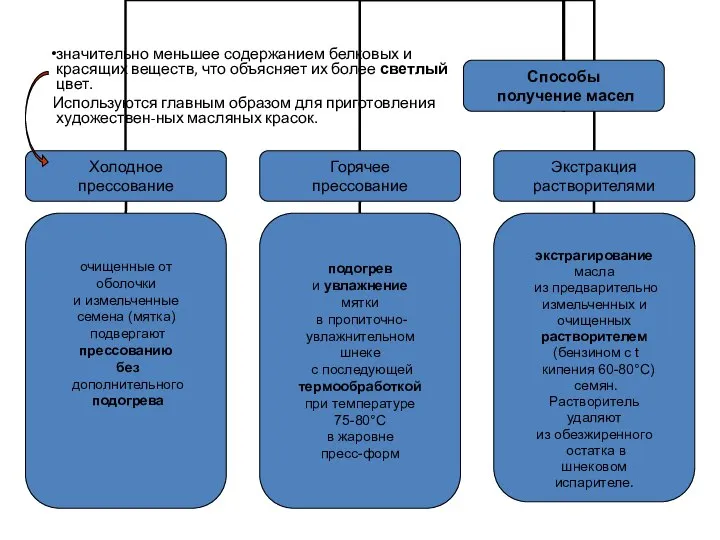 значительно меньшее содержанием белковых и красящих веществ, что объясняет их более