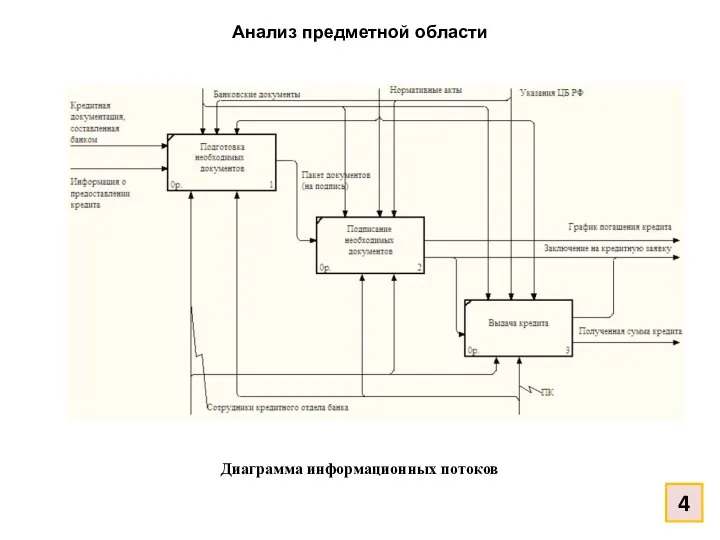 4 Анализ предметной области Диаграмма информационных потоков